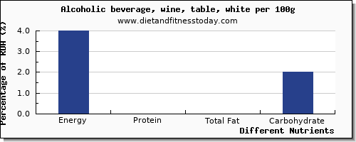 chart to show highest energy in calories in white wine per 100g